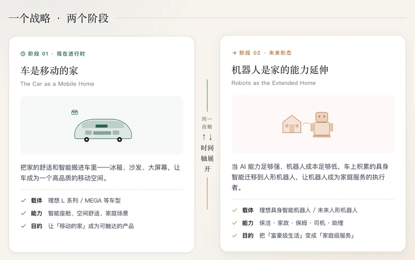 图片展示了理想汽车“车和家”战略的两个阶段。阶段1为“车是移动的家”，理想L系列/MEGA等车型将冰箱、沙发等搬进车里，智能座椅、空间舒适等能力让车成为高品质移动空间，目标是让“移动的家”可触达。