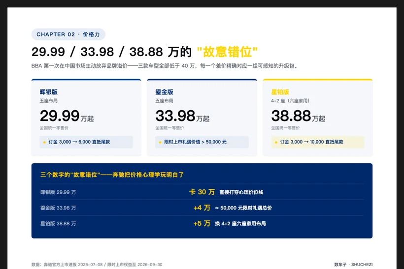 图 2：29.99 / 33.98 / 38.88 万的'故意错位'
