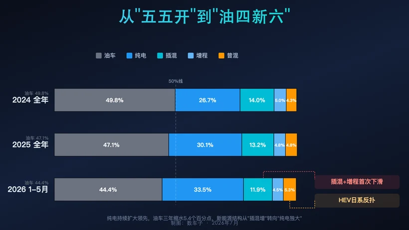 燃料结构：从"五五开"到"油四新六"