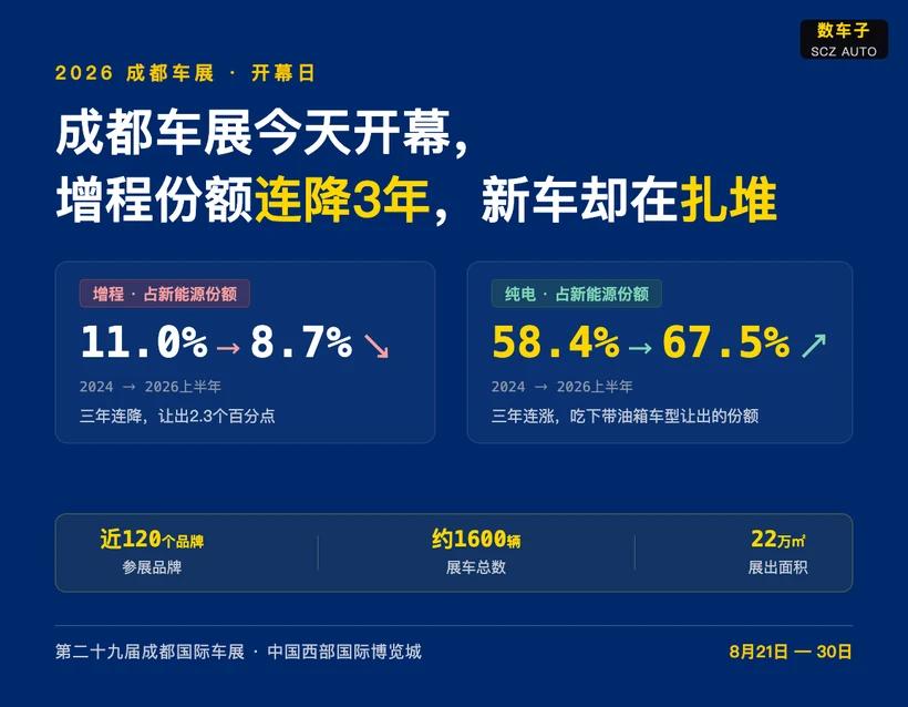 封面：成都车展今天开幕