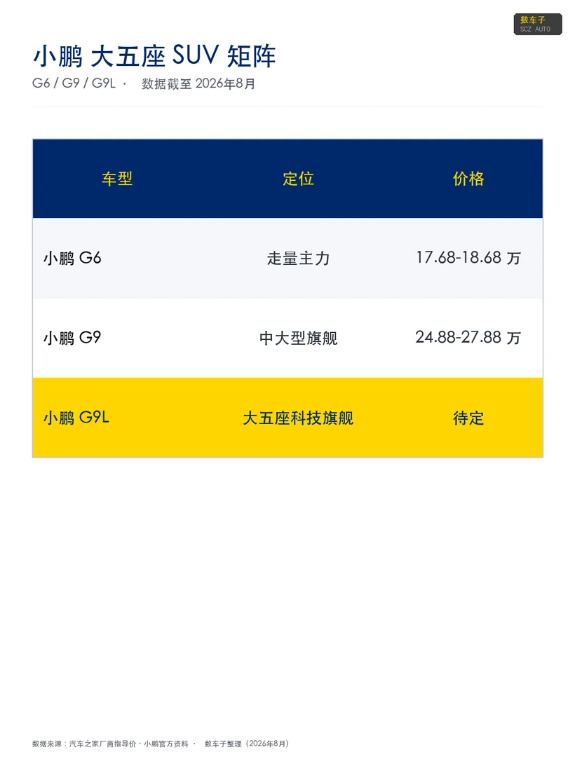 小鹏大五座 SUV 产品矩阵