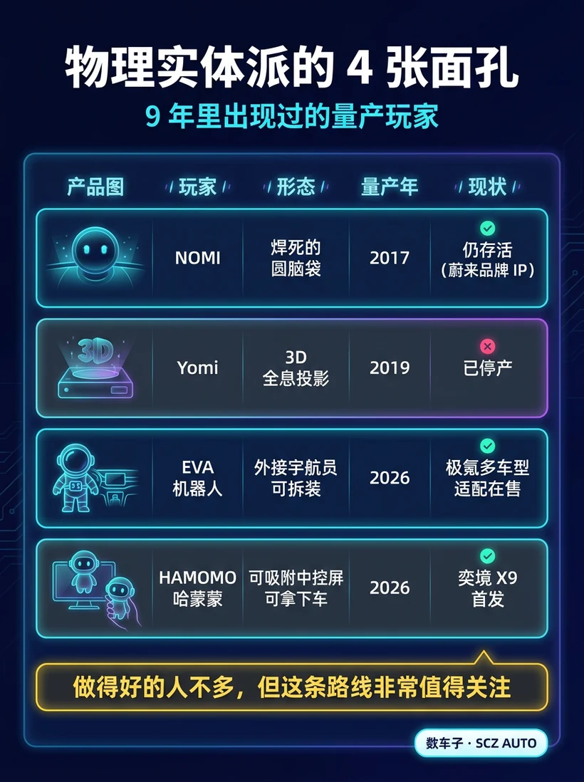 图7 物理实体派 4 张面孔对比表（NOMI/Yomi/EVA/HAMOMO 表格化）