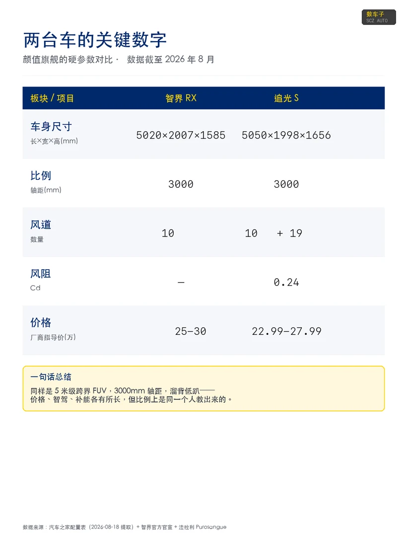 两台车的关键数字 · 颜值比例对比