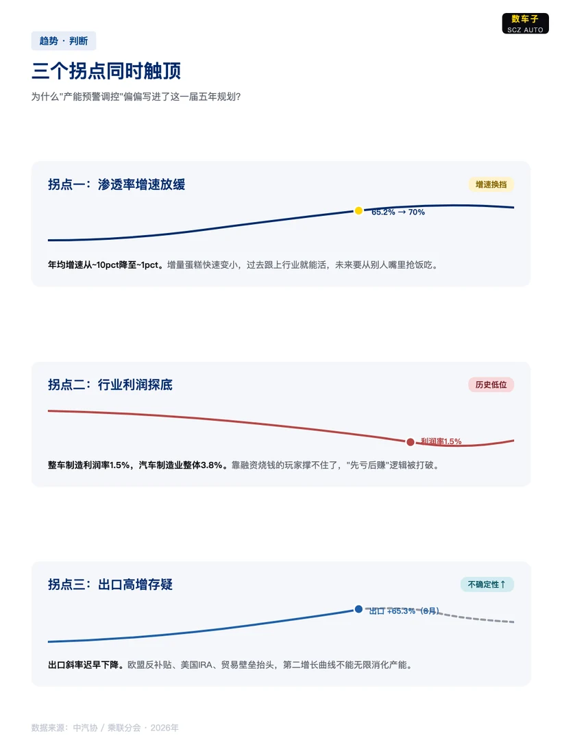 图片展示了智能网联新能源汽车在2026年三个拐点同时触顶的情况。上方说明三个拐点是渗透率增速放缓、行业利润探底、出口高增存疑。