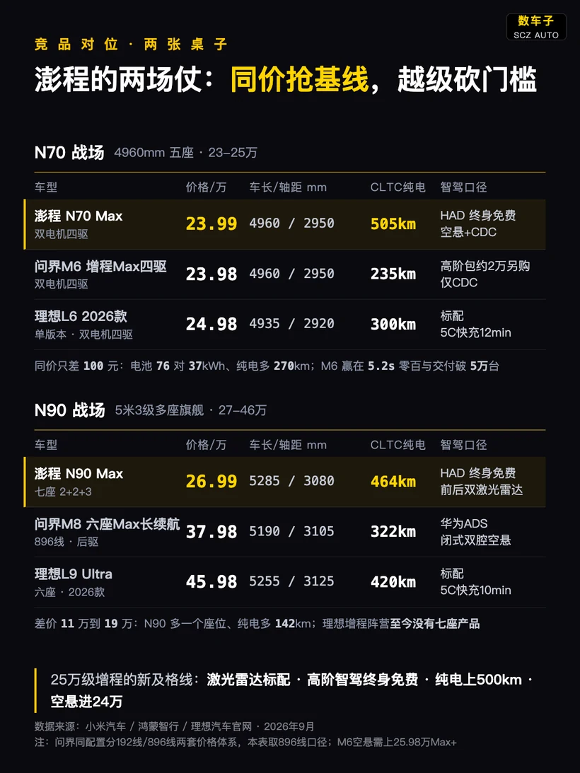 图片展示了小米澎程N70、N90两款车型与竞品在价格、尺寸、CLTC纯电续航、智驾配置等方面的对比。N70 Max售价23.99万，CLTC纯电续航505km，智驾配置为终身免费HAD、空悬+CDC。
