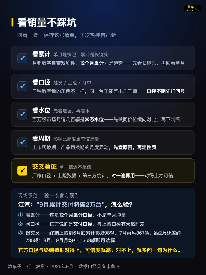 这张图片是一张“看销量不踩坑”的检查清单，以深色为背景，核心内容为“四看一验”的销量判断规则，分别是看累计（强调12个月累计更具趋势性，单月仅为快照）、看口径（区分批发、上险、订单不同统计口径）、看水位（结合同价位横向对比。